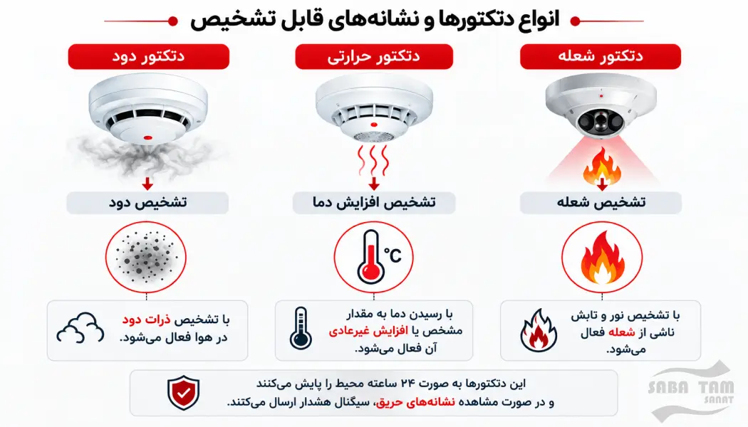 نحوه عملکرد سیستم اعلام حریق